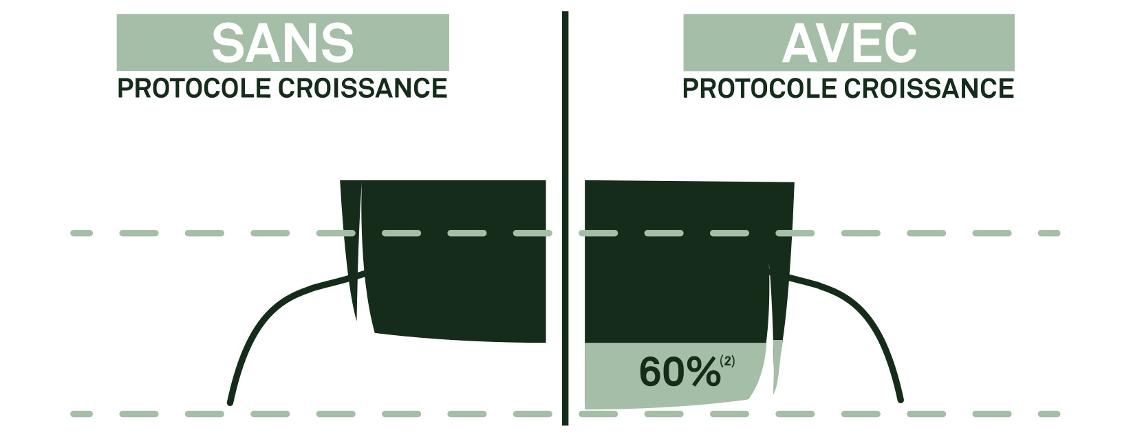 Luxéol Growth Protocol results